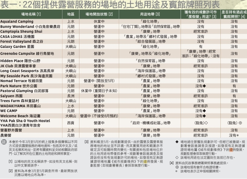 露營場地監管缺失，消委會促請政府採取行動