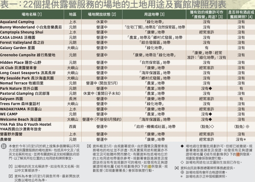 調查揭露：多數私營露營場所未獲正式許可，消費者安全受威脅