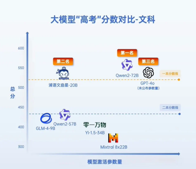 七款 AI 大模型高考成績揭曉：文科過一本線，理科過二本線