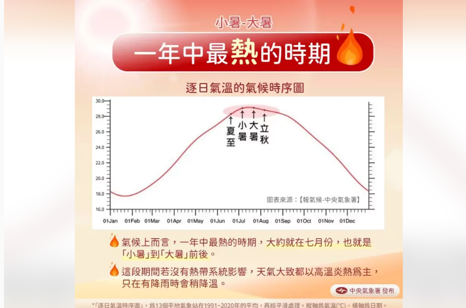 小暑登場，台灣步入一年中最炎熱時期