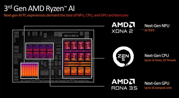 AMD全新銳龍AI 300筆記本亮相：核心布局圖曝光