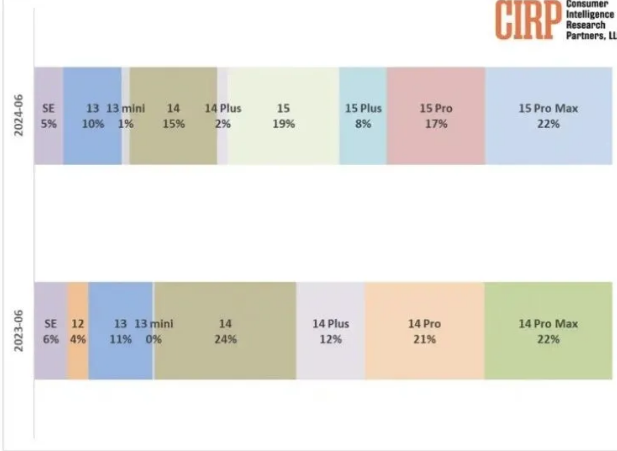 iPhone 15系列需求持續減弱，美國市場接受度不如前代