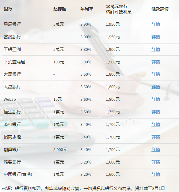 2024年香港高息定存方案，工銀亞洲領銜最高達6%