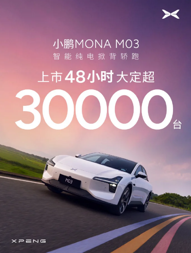 小鹏MONA M03上市48小時突破30000台訂單，今日啟動首批交付