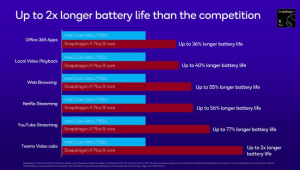 挑戰英特爾霸主地位！高通推出全新AI PC處理器Snapdragon X Plus 8