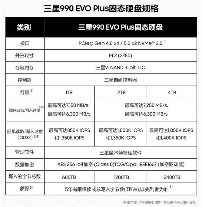 三星推出990 EVO Plus固態硬碟：順序讀取速度達7250MB/s，效能大幅提升